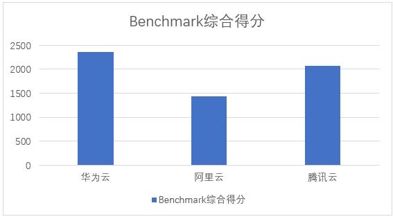 好用的云主机有哪些：国内云主机评测,云主机