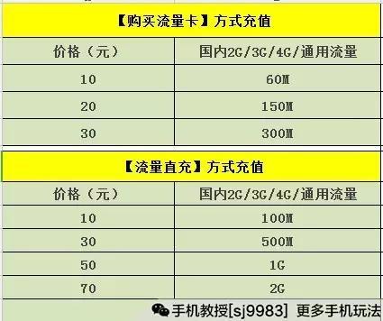 怎么买流量最便宜：1元1g流量充值平台