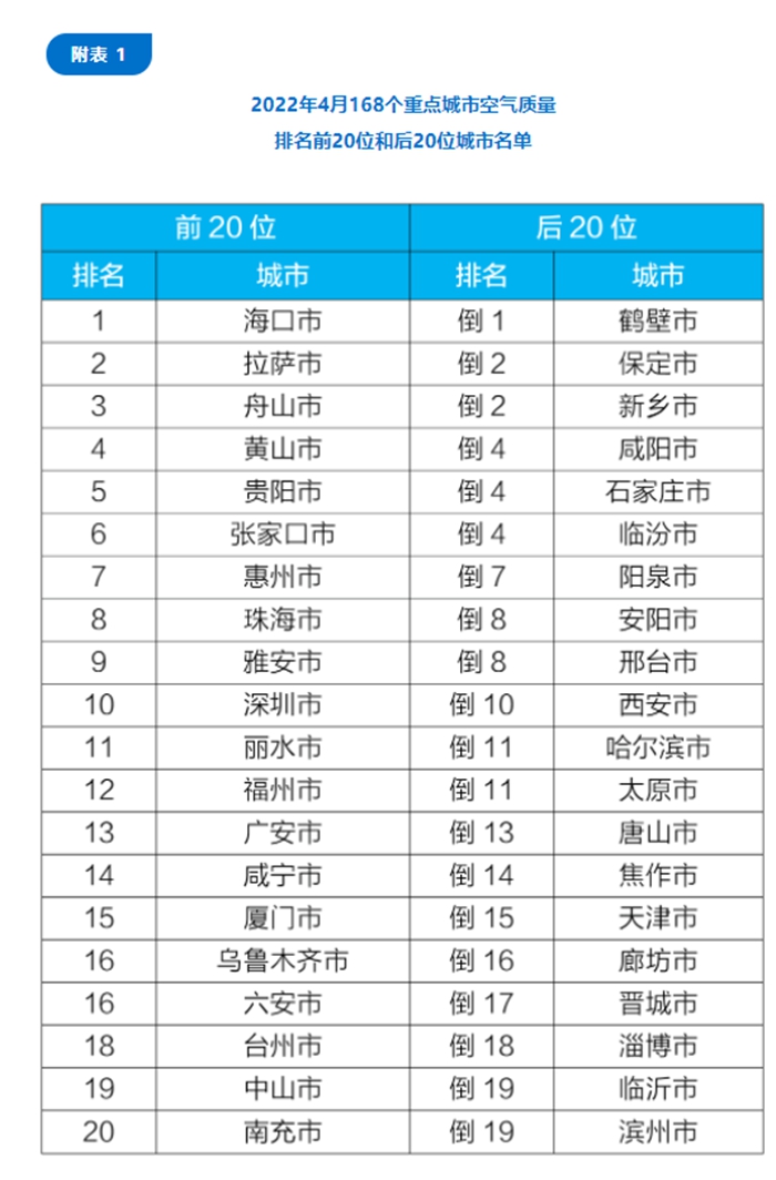 生态环境部通报城市空气质量排名，你家乡上榜了吗？