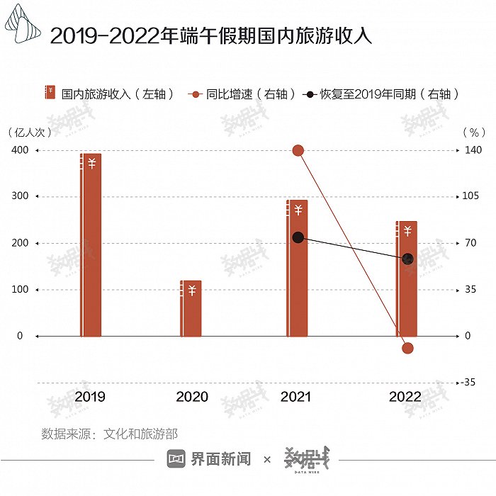 端午消费成绩单来了，恢复情况好于清明和五一