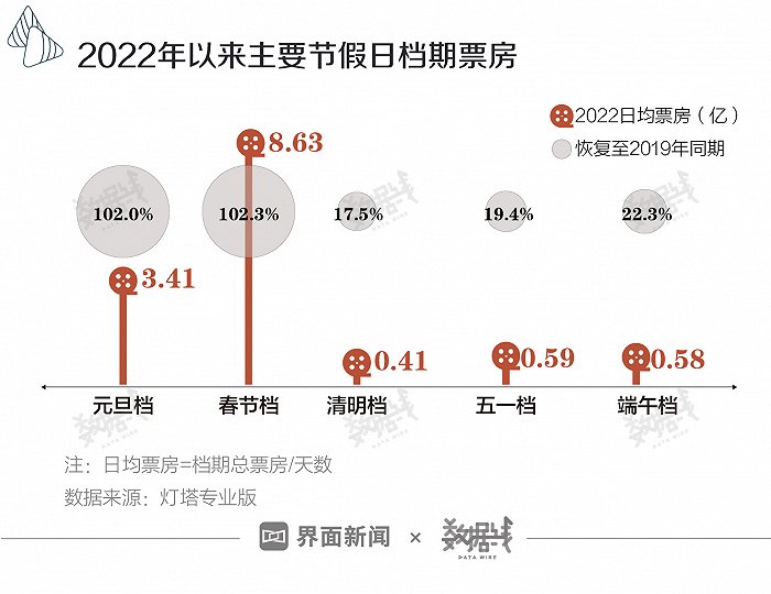 端午消费成绩单来了，恢复情况好于清明和五一
