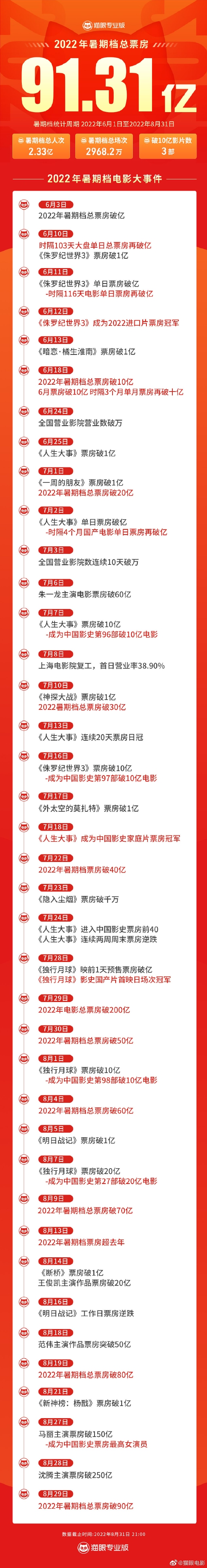 2022暑期档总票房91.31亿 共3部电影票房破10亿