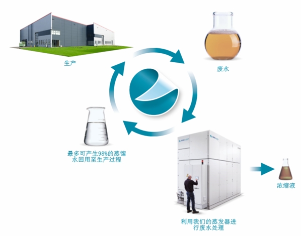 KMU LOFT Cleanwater :高效低能，解决废污水问题的上佳方案