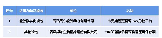 争当“碳”路先锋，海尔双项目入选山东省能源领域推广目录