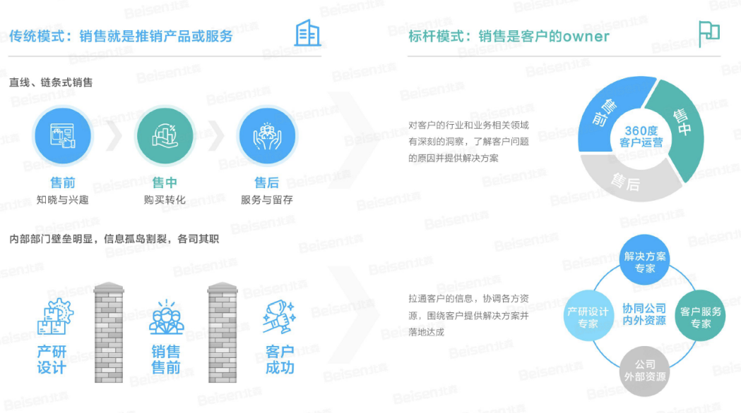 北森发布《2022销售类关键岗位系列白皮书》