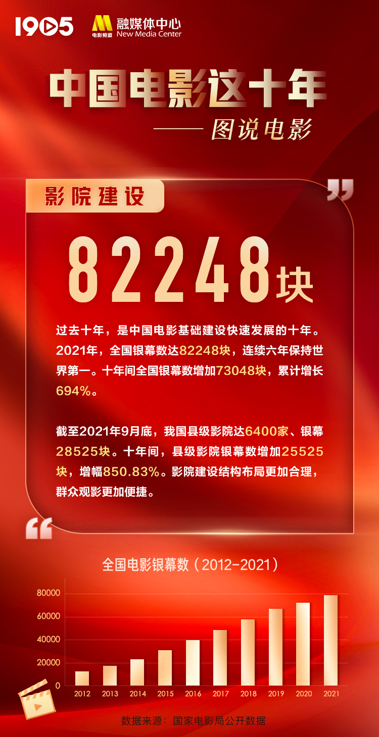 中国电影这十年放映一线 全国银幕数量超8.2万块