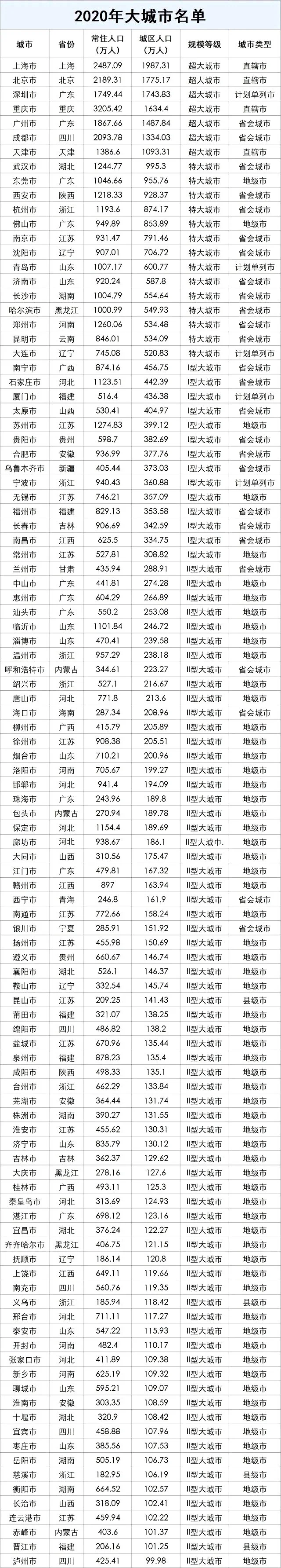 这4个县级市 获明确为大城市