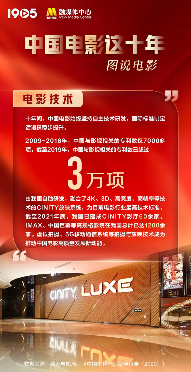 图说电影中国电影这十年 科技引领电影高质量发展