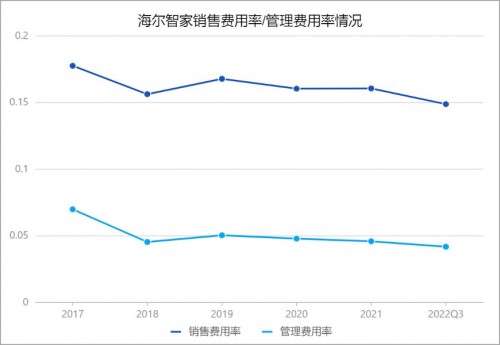 三季报费率再优化0.8pct！海尔智家数字化转型持续提效
