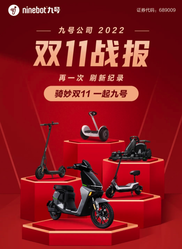 九号公司战报：双11全渠道销售总额近4亿，同比增长90%