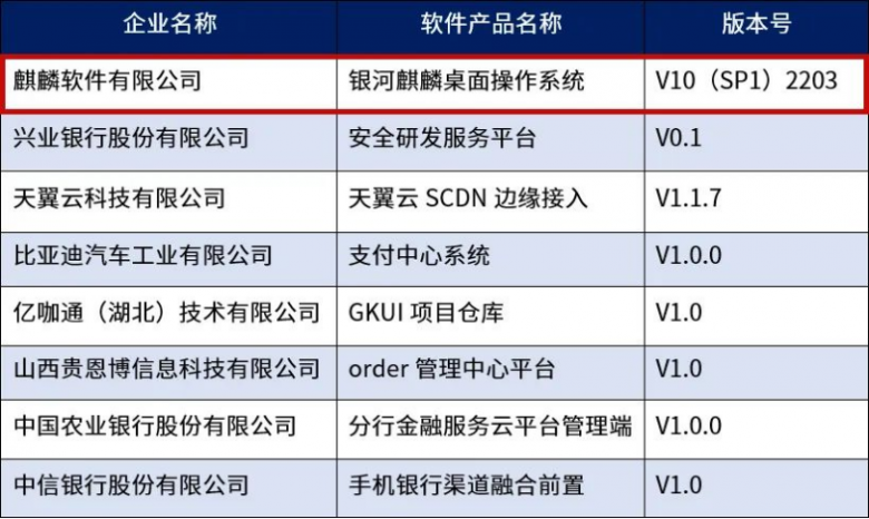 麒麟软件入选首批软件产品开源代码安全试点验证名单