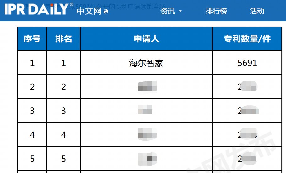 多个维度第一，海尔高价值发明专利成果持续领跑行业！