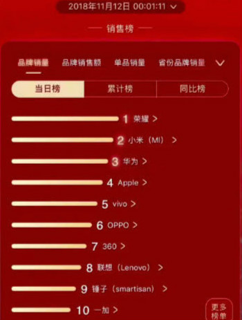 2020双11手机销量排行榜 小米手机跌落第二