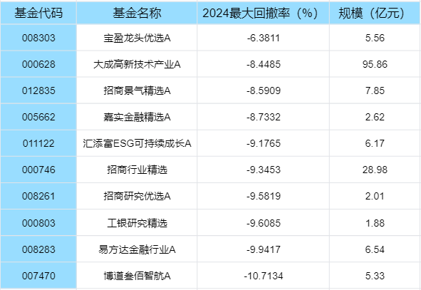最大回撤率是什么？2024年最大回撤率最低十大股票型基金出炉！