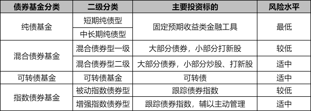 债券基金与债券ETF基金有何区别？债券基金种类有哪些？