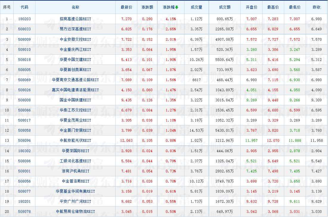 reits基金是什么？reits基金怎么买？